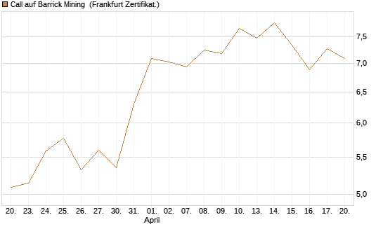 Call auf Barrick Mining [BNP Paribas Emissions- und Handelsges.] Chart