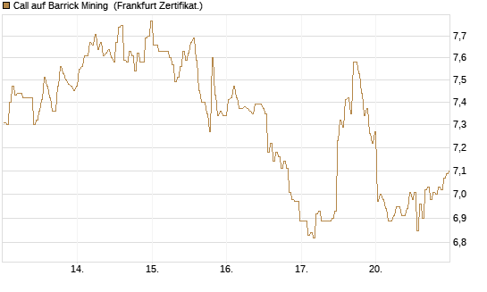Call auf Barrick Mining [BNP Paribas Emissions- und Handelsges.] Chart