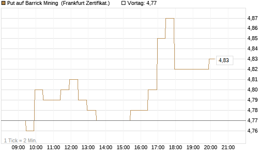 Put auf Barrick Mining [BNP Paribas Emissions- und Handelsges.] Chart