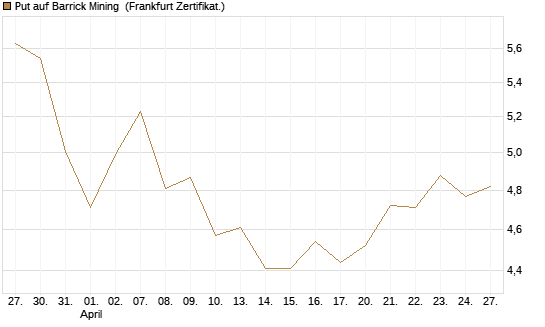 Put auf Barrick Mining [BNP Paribas Emissions- und Handelsges.] Chart