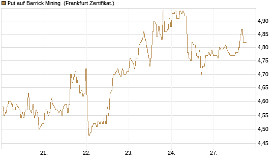 Put auf Barrick Mining [BNP Paribas Emissions- und Handelsges.] Chart