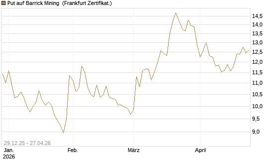 Put auf Barrick Mining [BNP Paribas Emissions- und Handelsges.] Chart