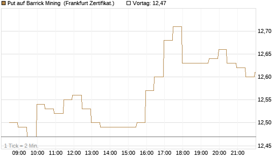 Put auf Barrick Mining [BNP Paribas Emissions- und Handelsges.] Chart