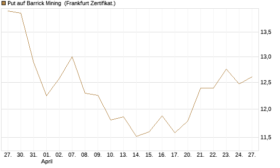 Put auf Barrick Mining [BNP Paribas Emissions- und Handelsges.] Chart