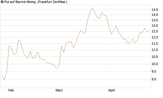 Put auf Barrick Mining [BNP Paribas Emissions- und Handelsges.] Chart