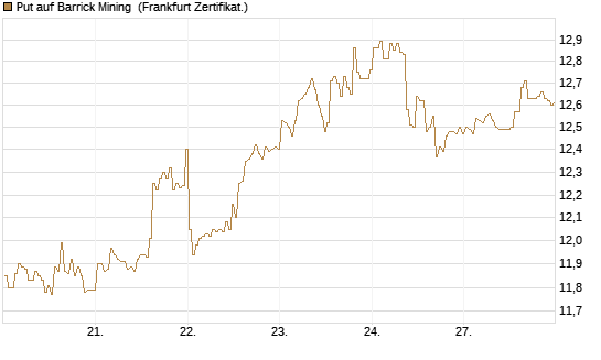 Put auf Barrick Mining [BNP Paribas Emissions- und Handelsges.] Chart