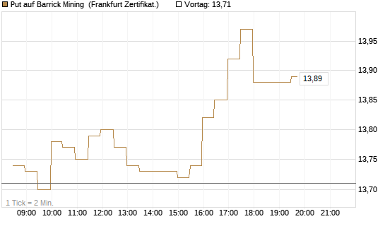 Put auf Barrick Mining [BNP Paribas Emissions- und Handelsges.] Chart