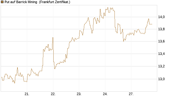 Put auf Barrick Mining [BNP Paribas Emissions- und Handelsges.] Chart