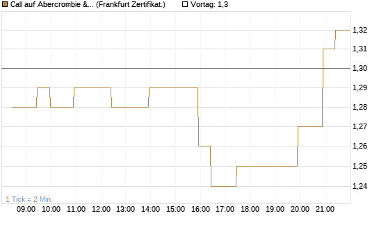 Call auf Abercrombie & Fitch [BNP Paribas Emissions- und Handelsges.] Chart