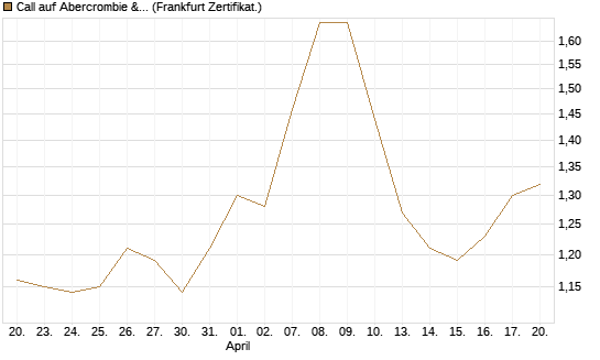Call auf Abercrombie & Fitch [BNP Paribas Emissions- und Handelsges.] Chart