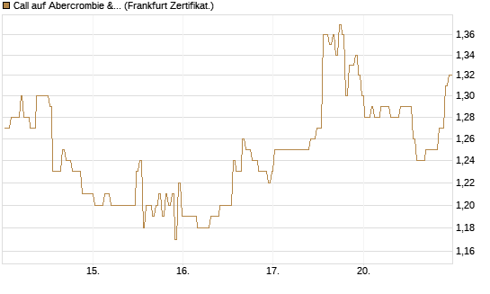 Call auf Abercrombie & Fitch [BNP Paribas Emissions- und Handelsges.] Chart