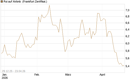 Put auf Airbnb [BNP Paribas Emissions- und Handelsges.] Chart