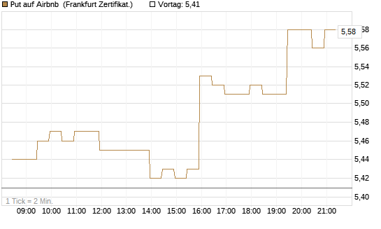 Put auf Airbnb [BNP Paribas Emissions- und Handelsges.] Chart