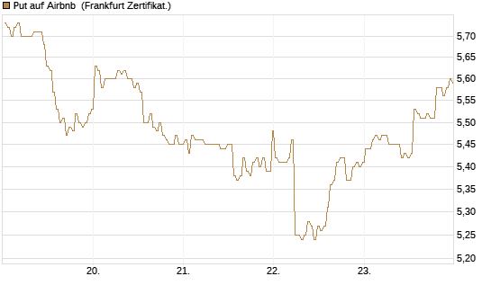 Put auf Airbnb [BNP Paribas Emissions- und Handelsges.] Chart