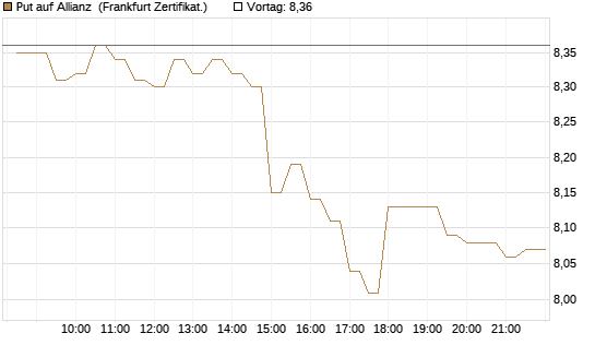 Put auf Allianz [BNP Paribas Emissions- und Handelsges.] Chart