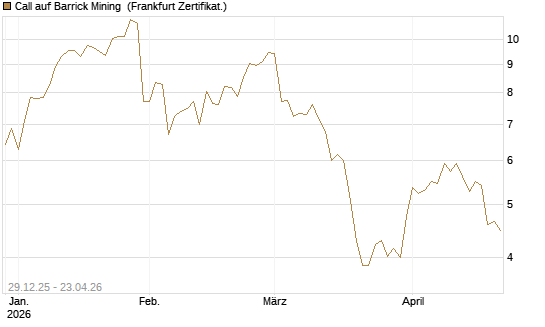 Call auf Barrick Mining [BNP Paribas Emissions- und Handelsges.] Chart