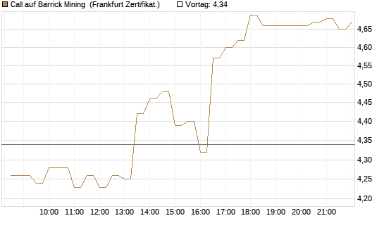 Call auf Barrick Mining [BNP Paribas Emissions- und Handelsges.] Chart