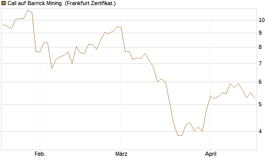 Call auf Barrick Mining [BNP Paribas Emissions- und Handelsges.] Chart