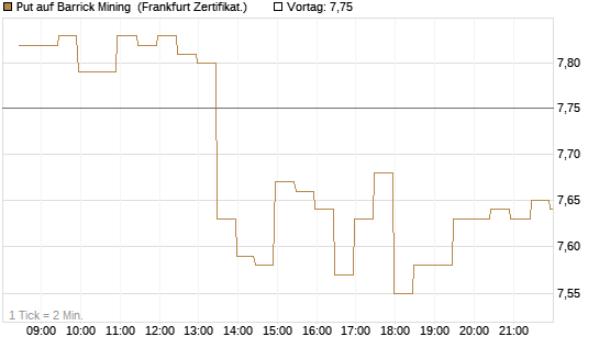 Put auf Barrick Mining [BNP Paribas Emissions- und Handelsges.] Chart