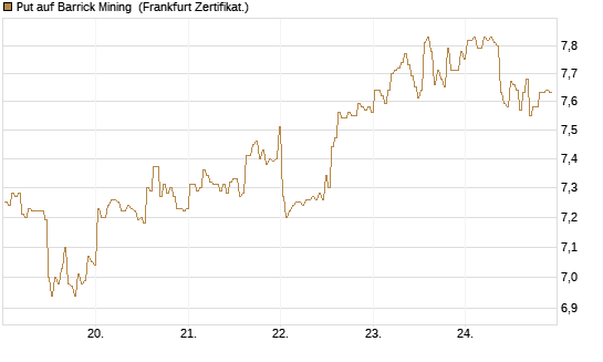 Put auf Barrick Mining [BNP Paribas Emissions- und Handelsges.] Chart
