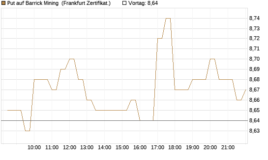Put auf Barrick Mining [BNP Paribas Emissions- und Handelsges.] Chart