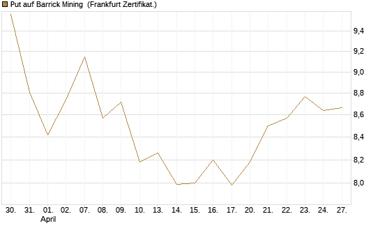 Put auf Barrick Mining [BNP Paribas Emissions- und Handelsges.] Chart