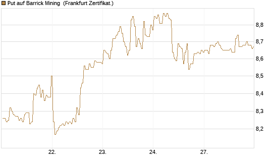 Put auf Barrick Mining [BNP Paribas Emissions- und Handelsges.] Chart