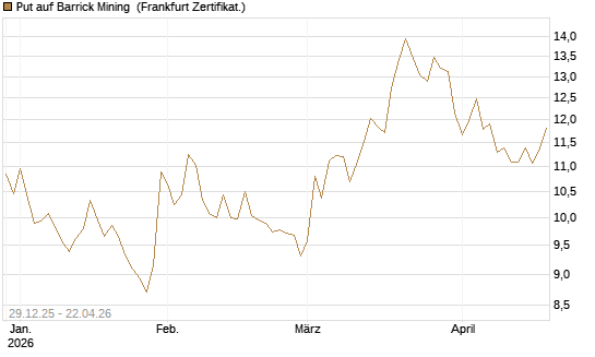 Put auf Barrick Mining [BNP Paribas Emissions- und Handelsges.] Chart