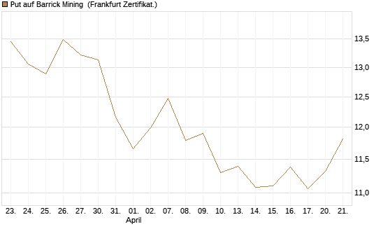 Put auf Barrick Mining [BNP Paribas Emissions- und Handelsges.] Chart