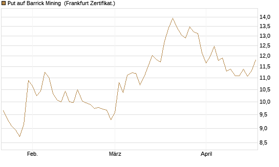 Put auf Barrick Mining [BNP Paribas Emissions- und Handelsges.] Chart