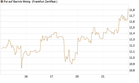 Put auf Barrick Mining [BNP Paribas Emissions- und Handelsges.] Chart