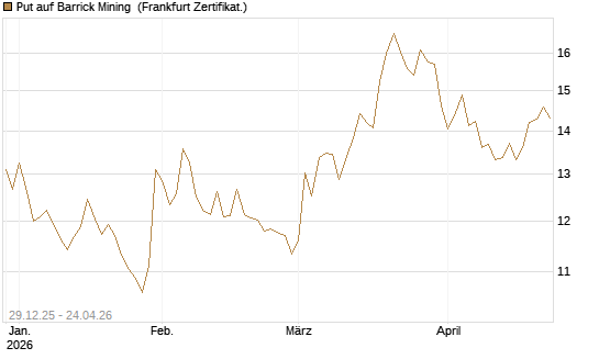 Put auf Barrick Mining [BNP Paribas Emissions- und Handelsges.] Chart