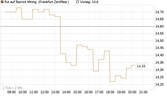 Put auf Barrick Mining [BNP Paribas Emissions- und Handelsges.] Chart