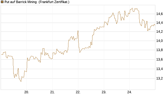 Put auf Barrick Mining [BNP Paribas Emissions- und Handelsges.] Chart