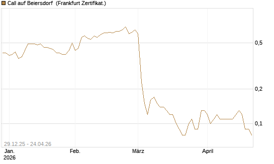 Call auf Beiersdorf [BNP Paribas Emissions- und Handelsges.] Chart