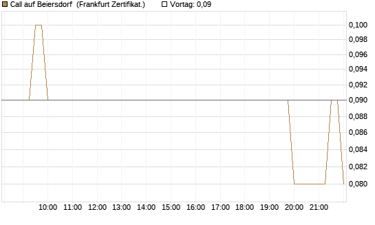 Call auf Beiersdorf [BNP Paribas Emissions- und Handelsges.] Chart