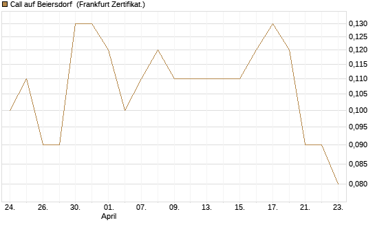 Call auf Beiersdorf [BNP Paribas Emissions- und Handelsges.] Chart