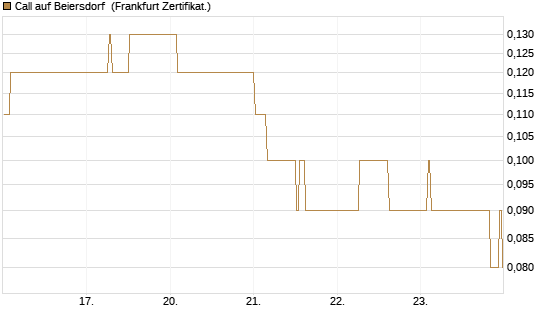 Call auf Beiersdorf [BNP Paribas Emissions- und Handelsges.] Chart