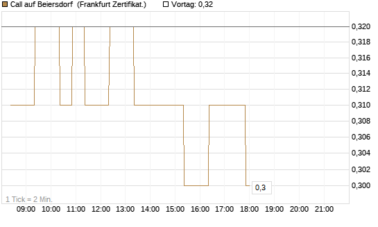 Call auf Beiersdorf [BNP Paribas Emissions- und Handelsges.] Chart
