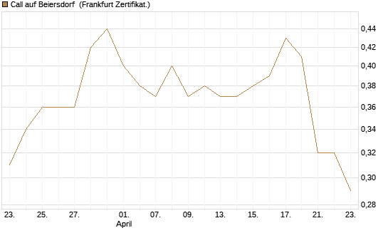 Call auf Beiersdorf [BNP Paribas Emissions- und Handelsges.] Chart