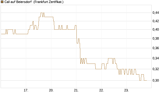 Call auf Beiersdorf [BNP Paribas Emissions- und Handelsges.] Chart