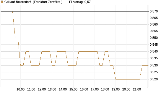 Call auf Beiersdorf [BNP Paribas Emissions- und Handelsges.] Chart