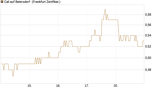 Call auf Beiersdorf [BNP Paribas Emissions- und Handelsges.] Chart