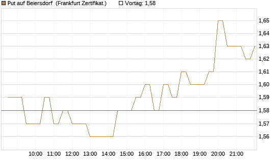 Put auf Beiersdorf [BNP Paribas Emissions- und Handelsges.] Chart
