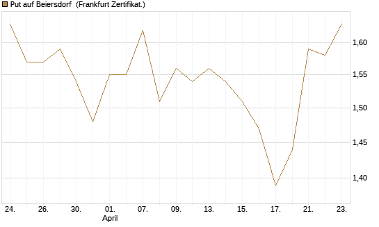 Put auf Beiersdorf [BNP Paribas Emissions- und Handelsges.] Chart