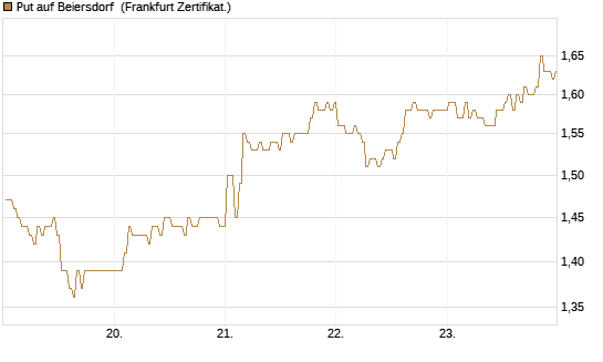 Put auf Beiersdorf [BNP Paribas Emissions- und Handelsges.] Chart