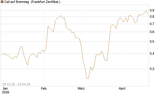 Call auf Brenntag [BNP Paribas Emissions- und Handelsges.] Chart