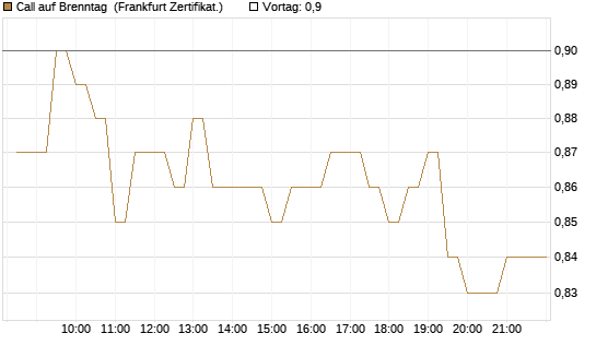 Call auf Brenntag [BNP Paribas Emissions- und Handelsges.] Chart