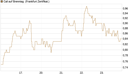 Call auf Brenntag [BNP Paribas Emissions- und Handelsges.] Chart
