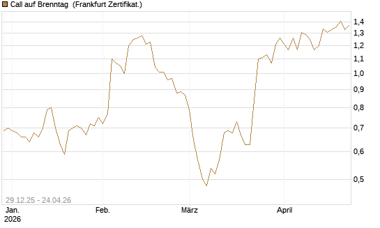 Call auf Brenntag [BNP Paribas Emissions- und Handelsges.] Chart